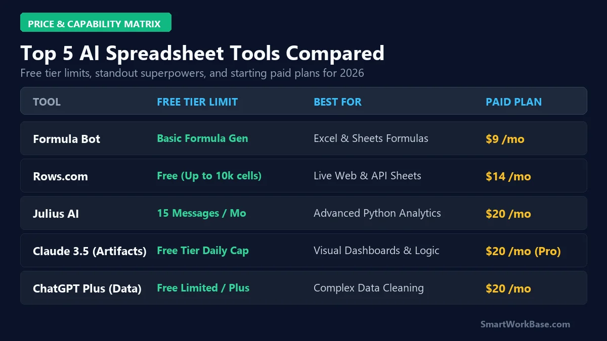 Comparison matrix of top 5 AI spreadsheet tools including Formula Bot, Rows, Julius AI, Claude Artifacts, ChatGPT Data Analysis