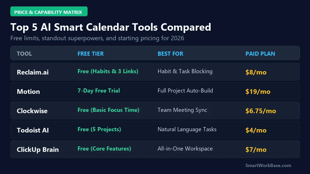 Comparison matrix of top 5 AI smart calendar tools including Reclaim.ai, Motion, Clockwise, Todoist AI, ClickUp Brain