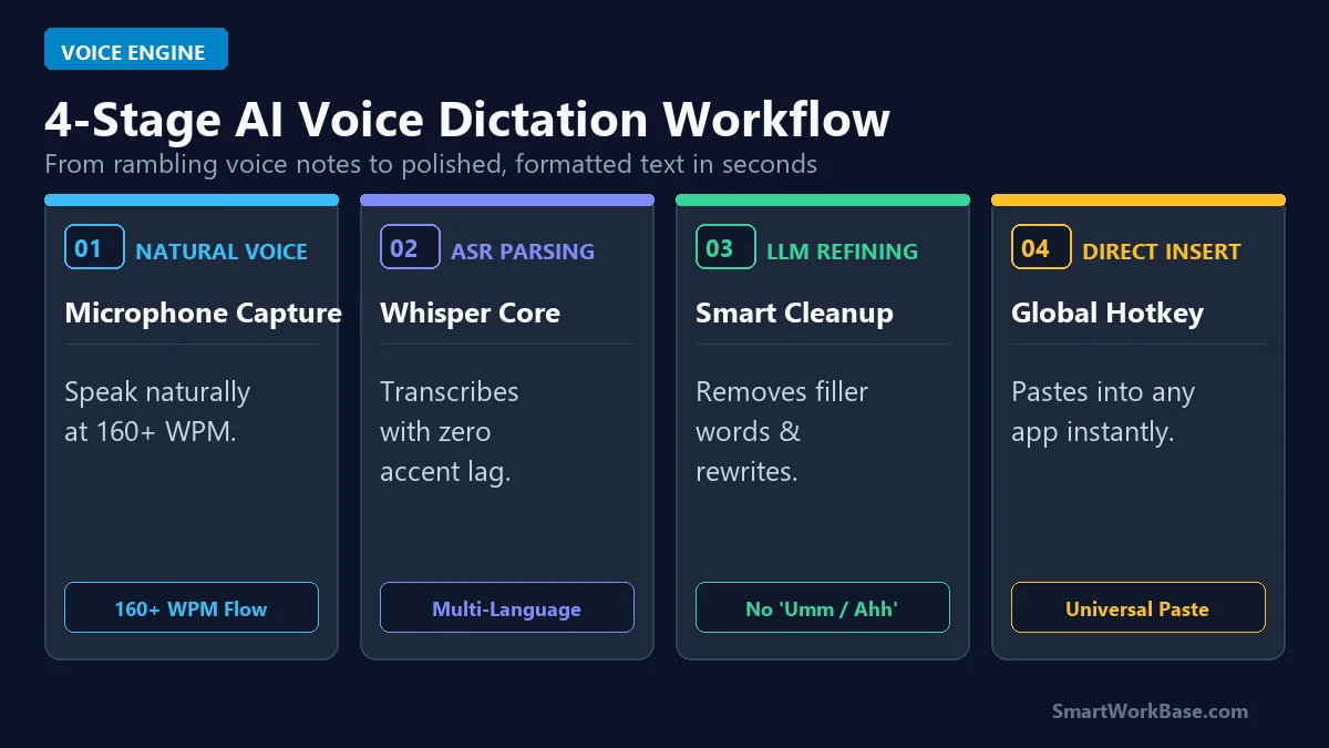Diagram of 4-stage AI voice dictation pipeline