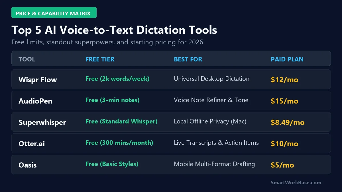 Comparison matrix of top 5 AI voice-to-text dictation tools including Wispr Flow, AudioPen, Superwhisper, Otter.ai, Oasis