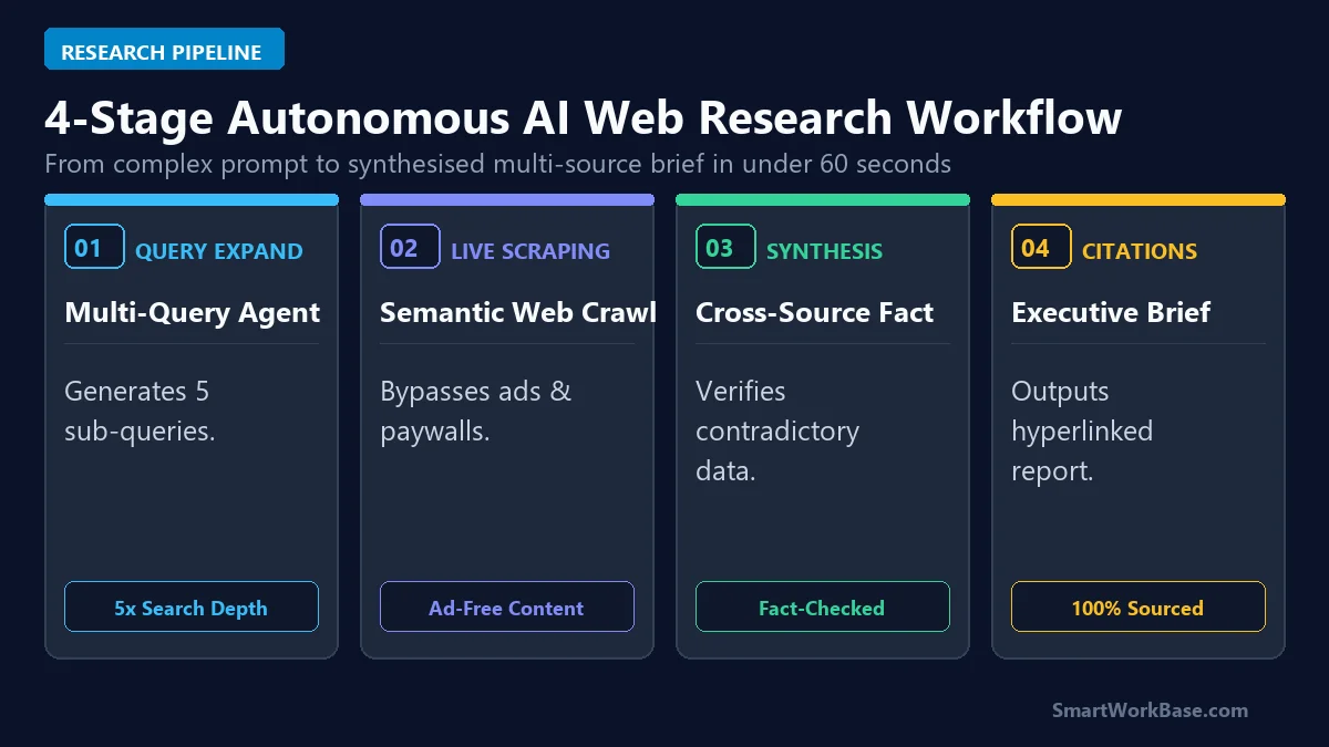 Diagram of 4-stage autonomous AI web research workflow: query expansion, semantic live scraping, cross-source synthesis, and hyperlinked executive brief