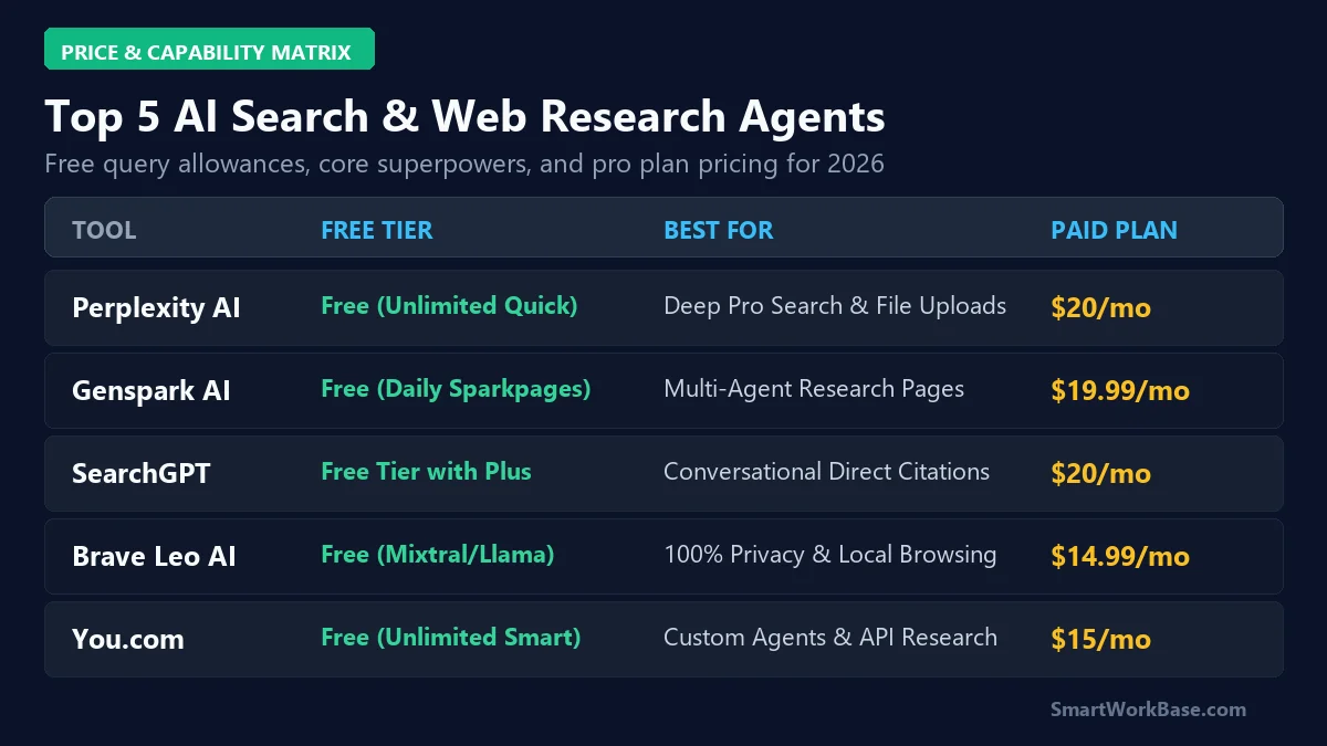 Comparison matrix of top 5 AI search engines including Perplexity AI, Genspark AI, SearchGPT, Brave Leo, You.com