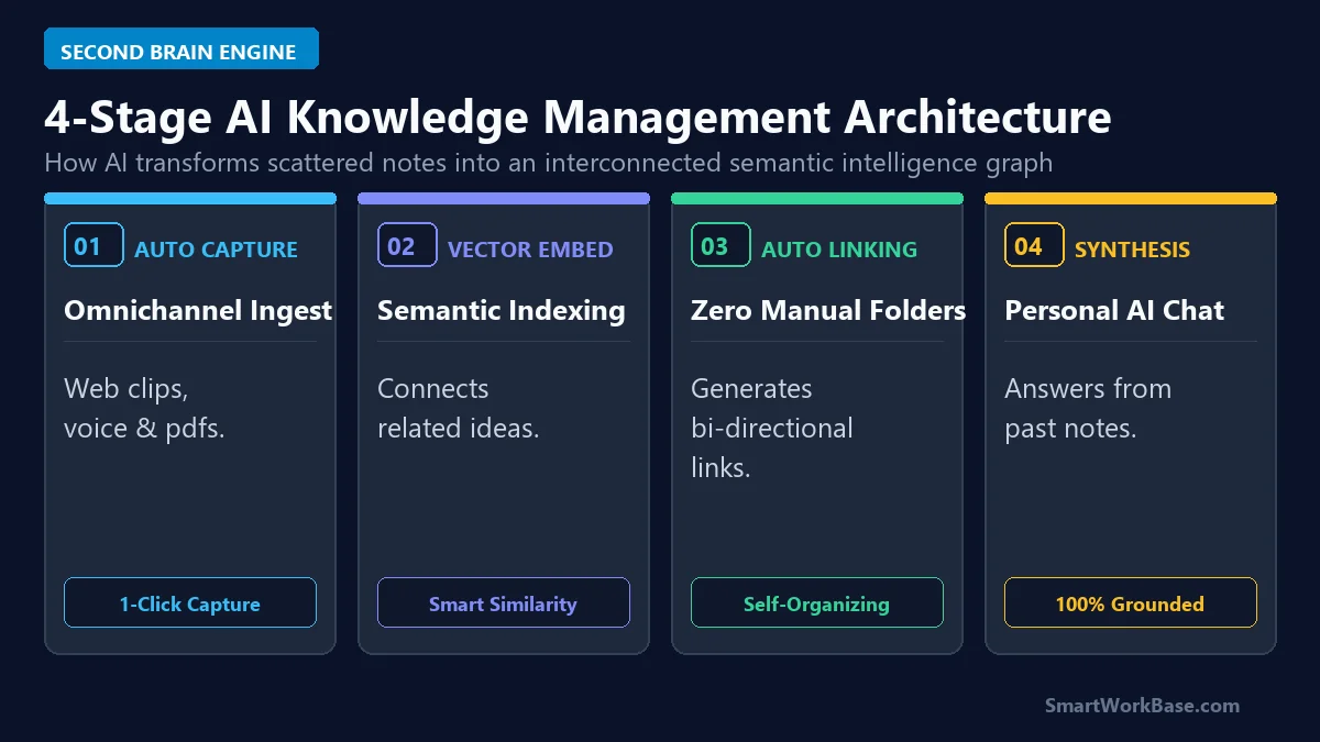 Diagram of 4-stage AI knowledge management architecture: omnichannel capture, vector embeddings, auto-bidirectional linking, and grounded personal AI chat