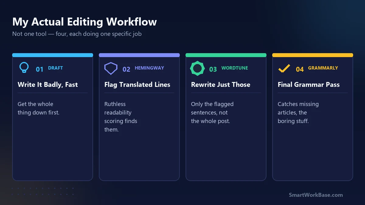 4-step editing workflow: draft, Hemingway, Wordtune, Grammarly