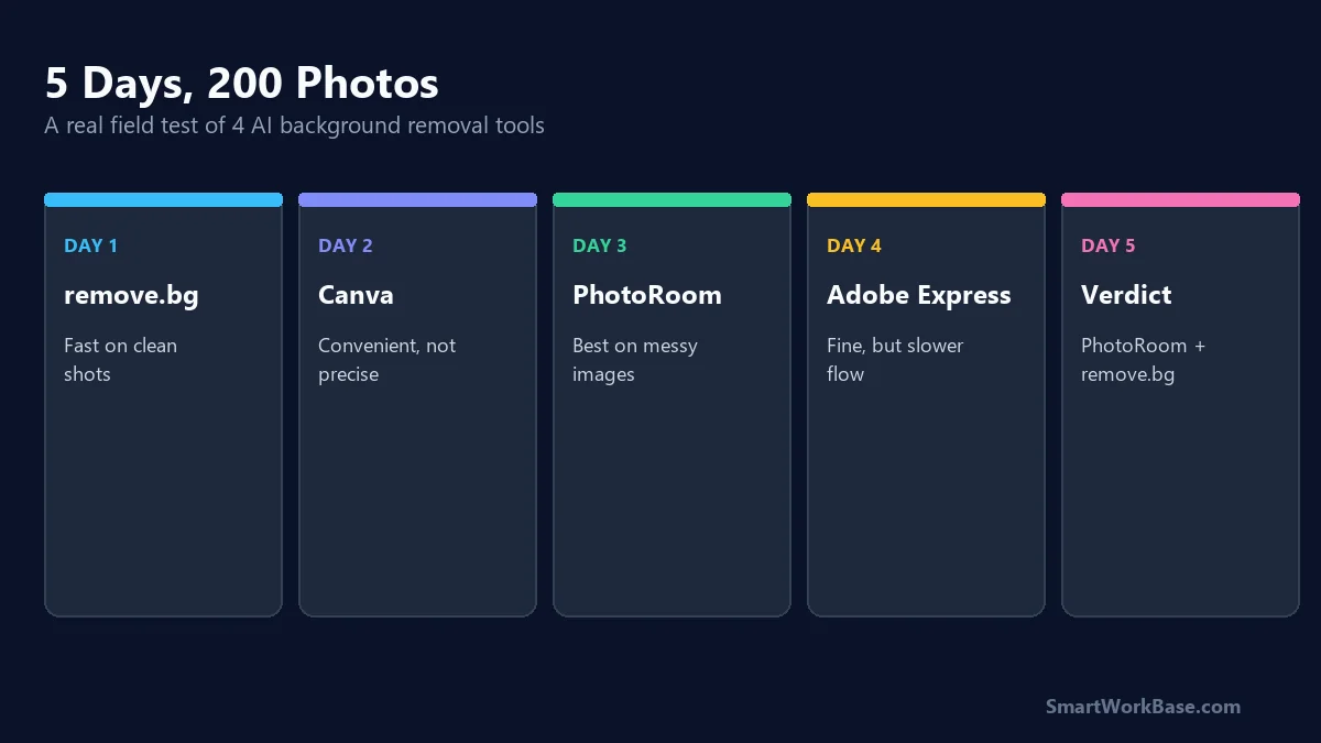 5-day AI background removal tools field test tracker card