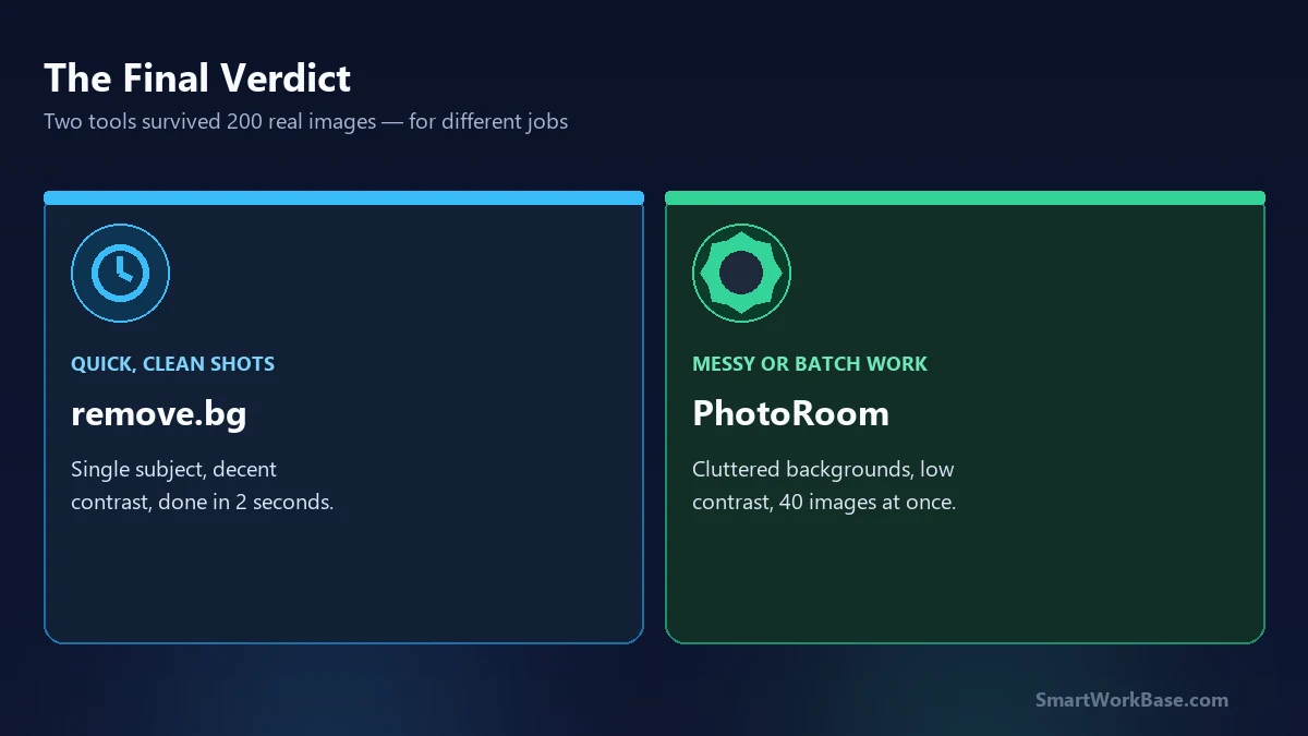Final verdict split: remove.bg for clean shots, PhotoRoom for messy batches