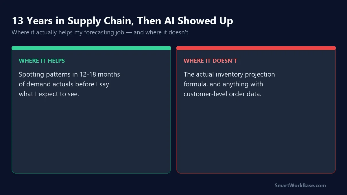 Split card showing where AI helps versus doesn't help in supply chain demand forecasting