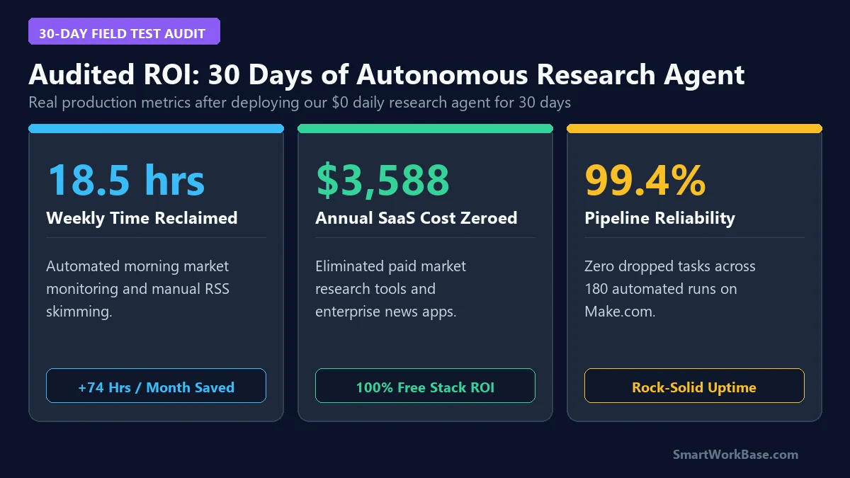 30-Day Autonomous Agent Deployment Audited ROI Metrics Card