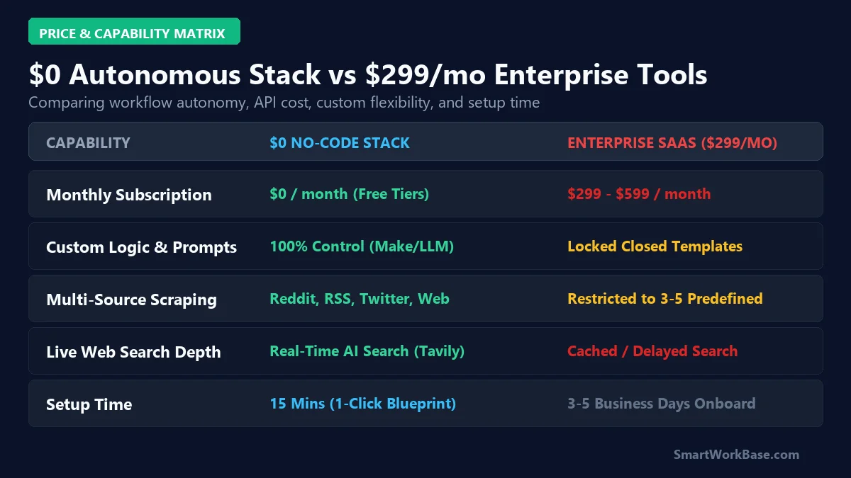 Comparison Matrix of Zero Dollar Autonomous Agent Stack vs Expensive Enterprise SaaS