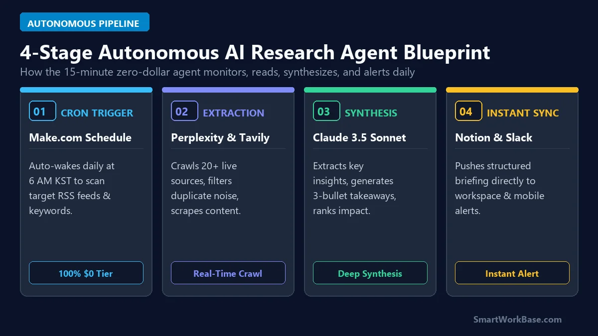 Architecture diagram of autonomous AI research agent