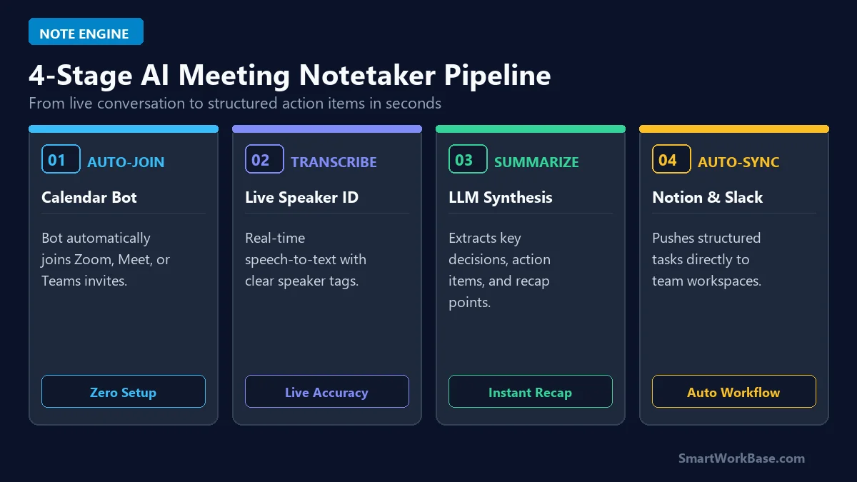 Diagram of 4-stage AI meeting notetaker workflow