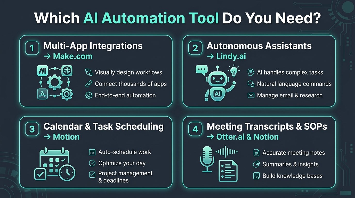 Which AI Automation Tool Do You Need?