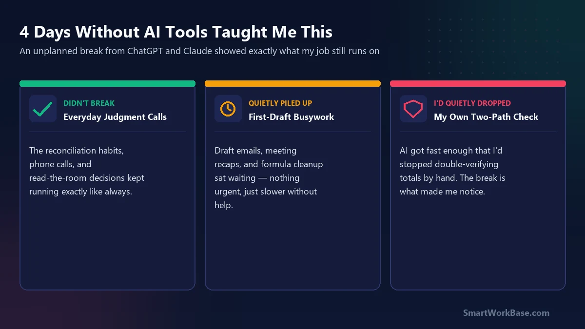 What broke, what quietly piled up, and what habit I noticed I'd stopped doing during 4 days without AI tools