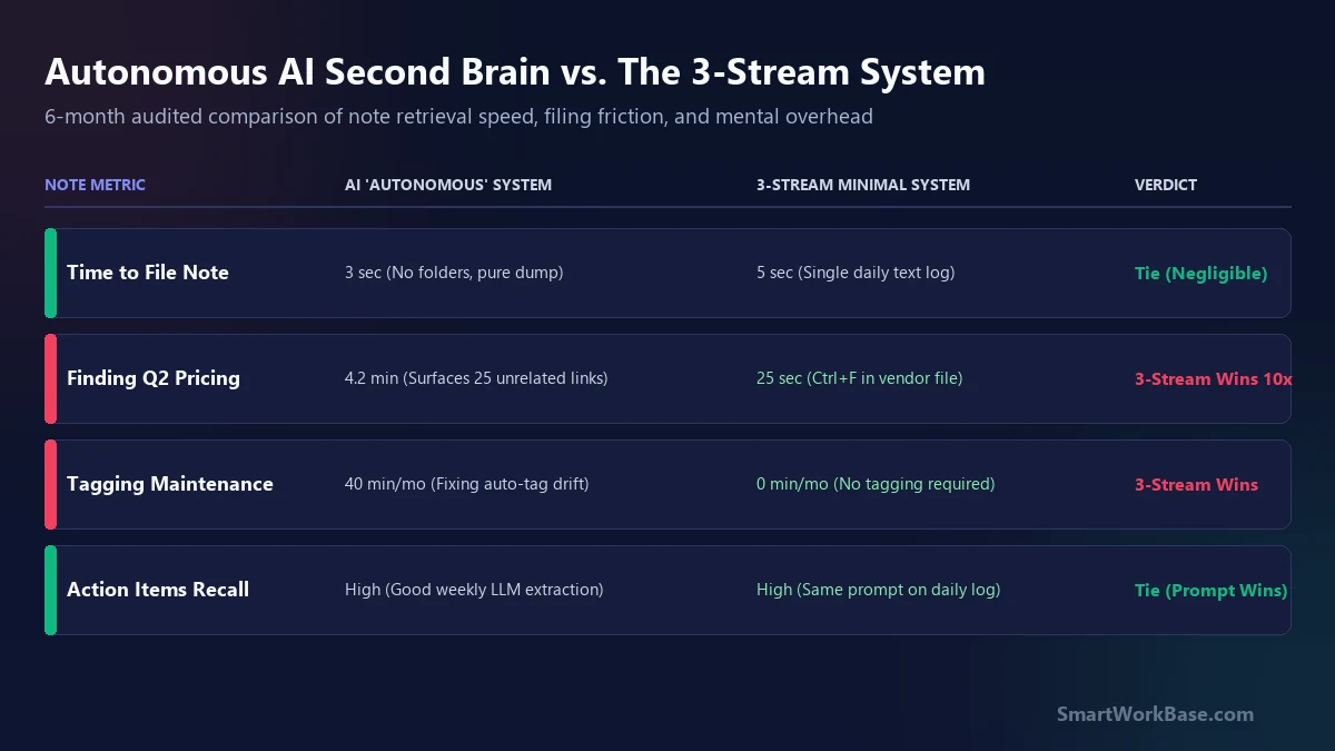 Autonomous AI second brain versus 3-stream minimal system comparison matrix