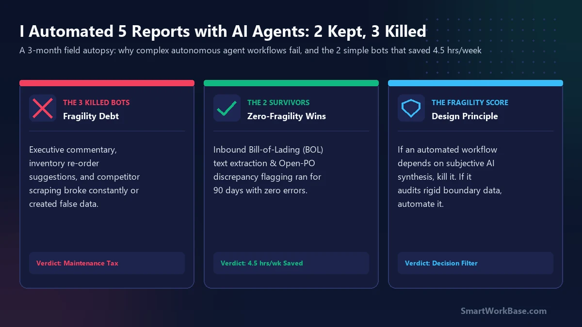 Hero card: 3-month field autopsy of autonomous agent reporting workflows