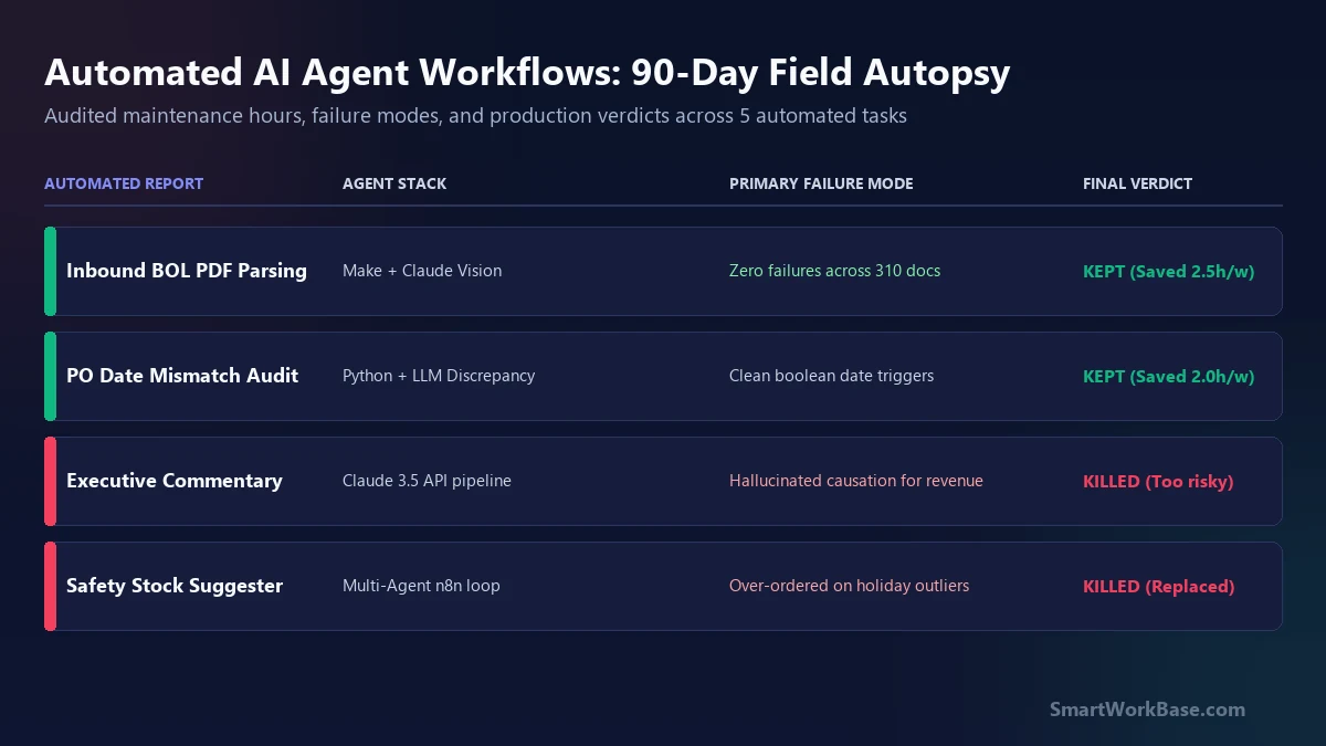 Automated AI agent workflows 90-day field autopsy comparison matrix