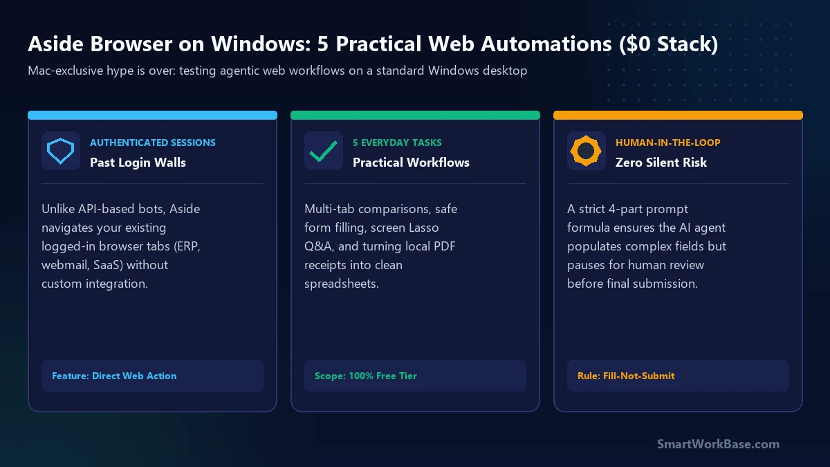 Hero card: Aside AI browser on Windows automating 5 everyday web tasks for $0