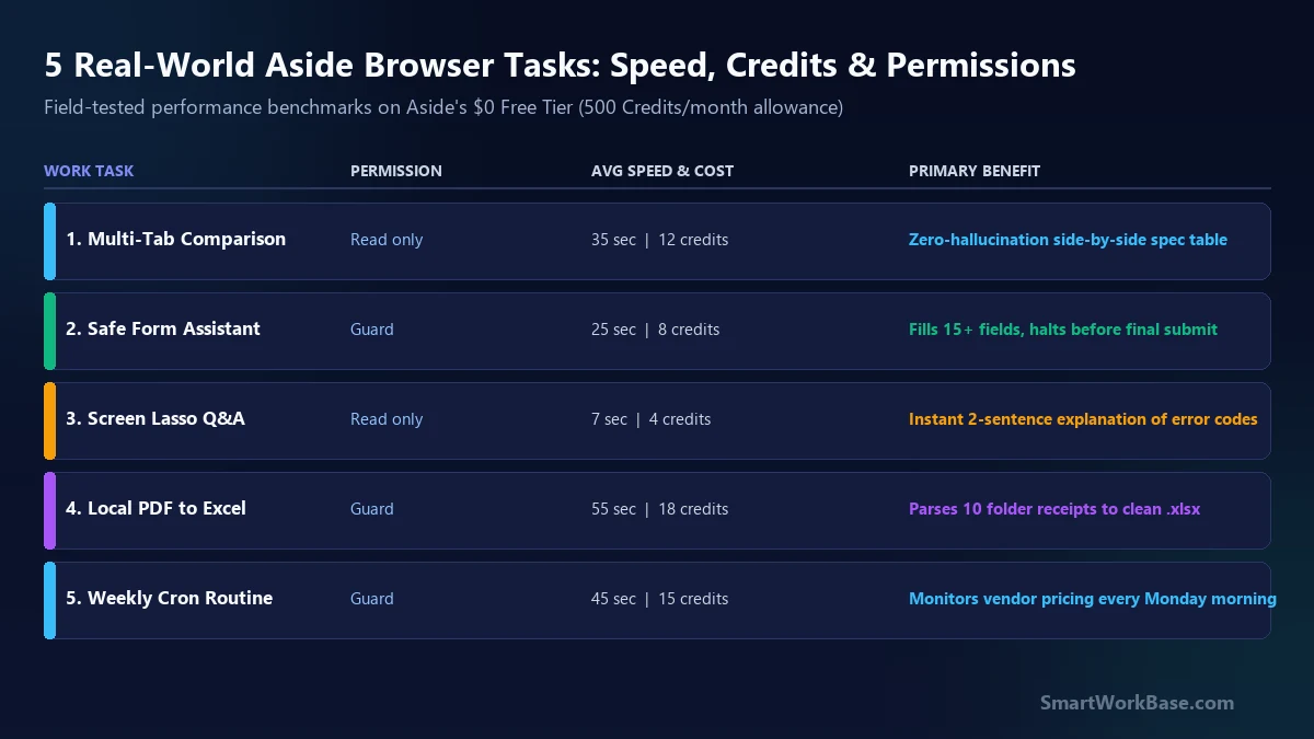 5 Real-World Aside Browser Tasks Speed Credits and Permissions Matrix
