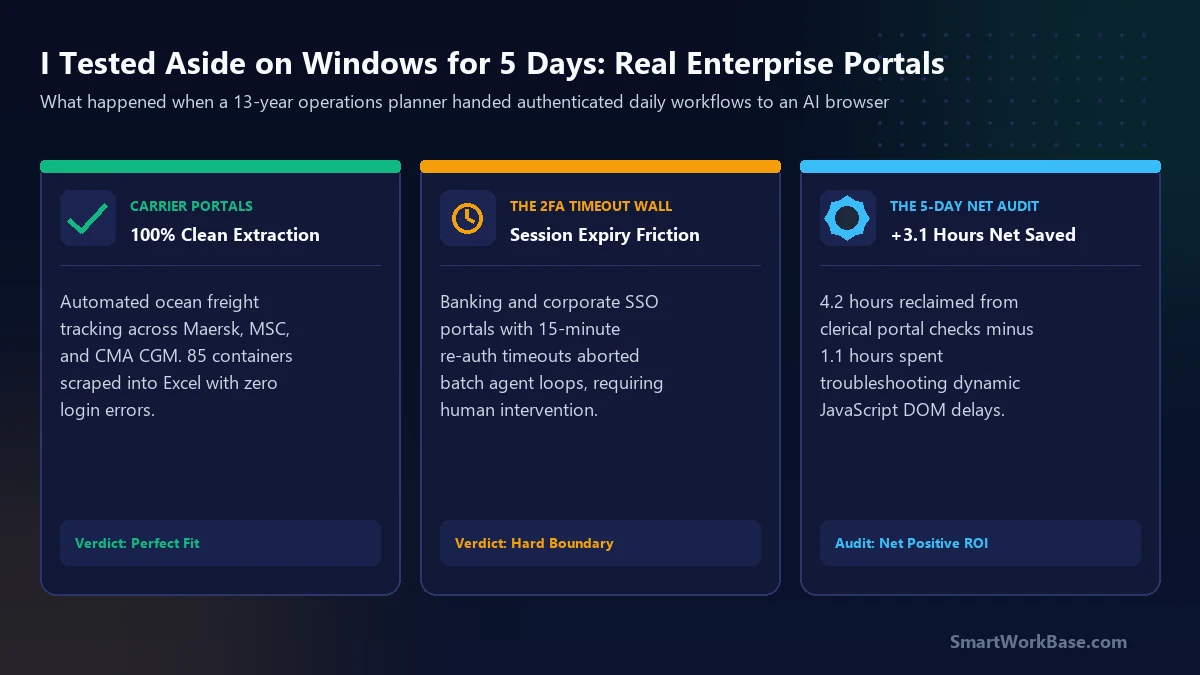 Hero card: 5-day field test of Aside AI browser across legacy enterprise portals and cloud ERP on Windows