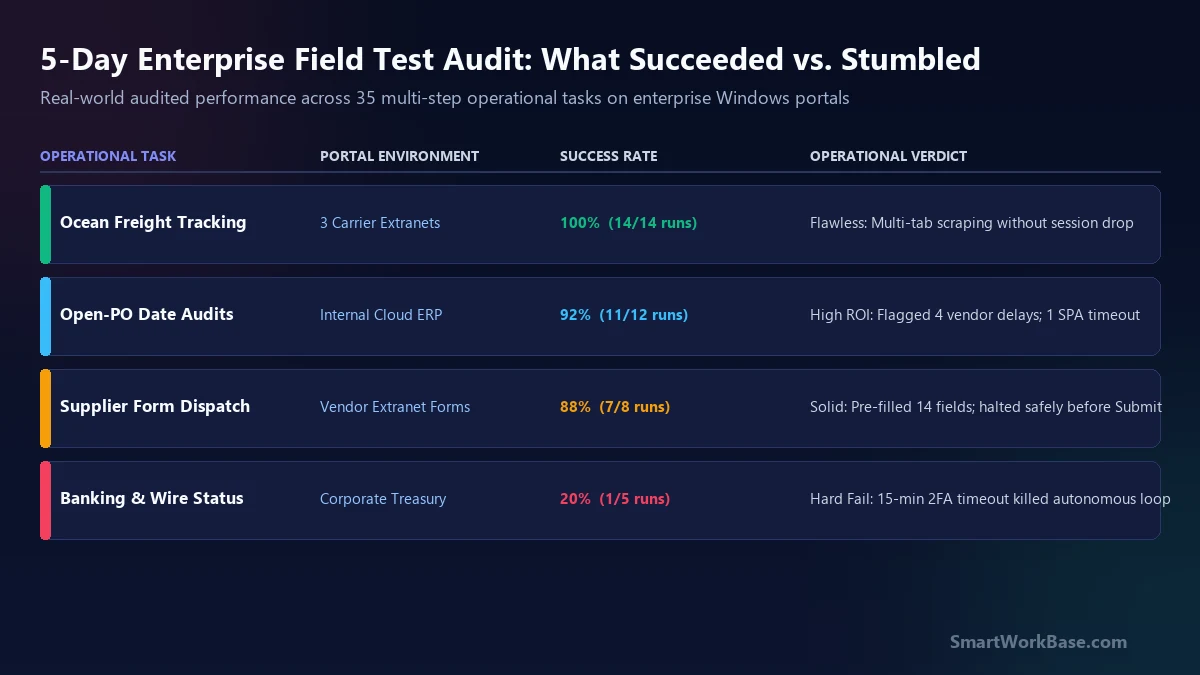 5-Day Enterprise Field Test Audit Matrix What Succeeded vs Stumbled