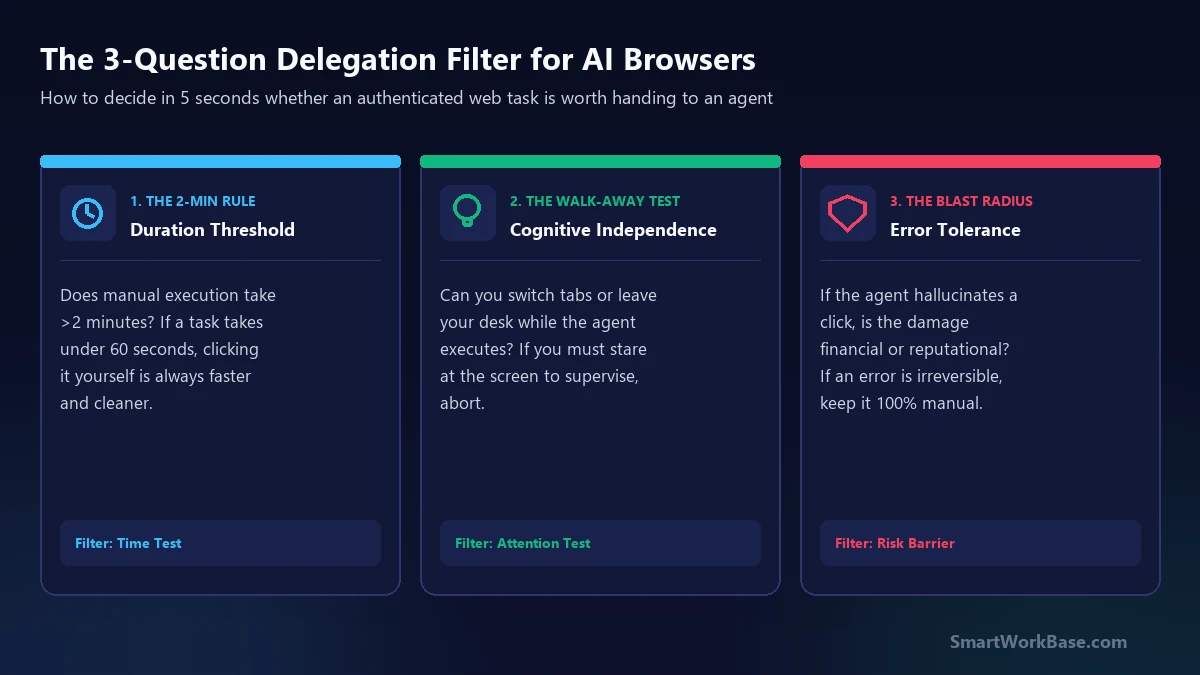 The 3-Question Delegation Filter for AI Browsers Card