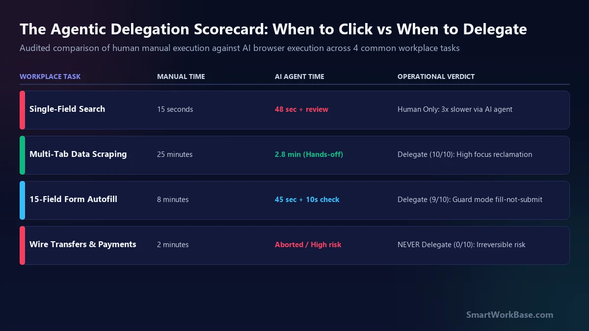 The Agentic Delegation Scorecard Manual vs AI Browser Time Comparison